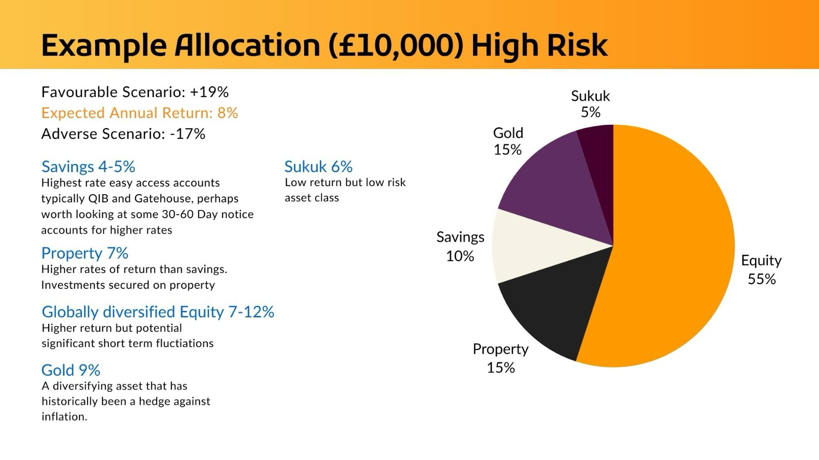 Example Allocation Pie Chart